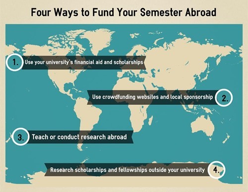 4 ways to funding study abroad 