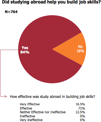 Studying Abroad builds job skills